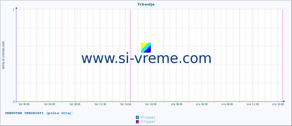 POVPREČJE :: Trbovlje :: SO2 | CO | O3 | NO2 :: zadnji teden / 30 minut.