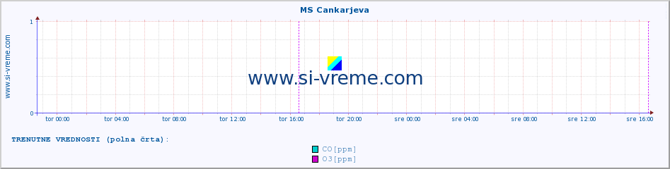 POVPREČJE :: MS Cankarjeva :: SO2 | CO | O3 | NO2 :: zadnji teden / 30 minut.