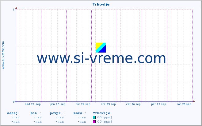 POVPREČJE :: Trbovlje :: SO2 | CO | O3 | NO2 :: zadnji teden / 30 minut.