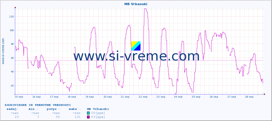 POVPREČJE :: MB Vrbanski :: SO2 | CO | O3 | NO2 :: zadnja dva tedna / 30 minut.