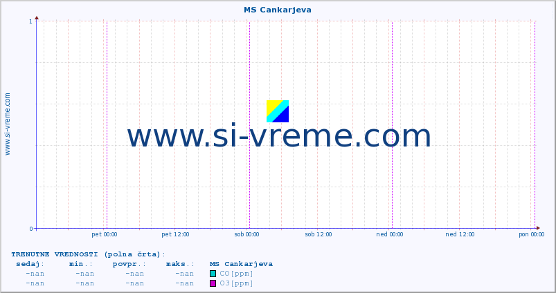 POVPREČJE :: MS Cankarjeva :: SO2 | CO | O3 | NO2 :: zadnji teden / 30 minut.