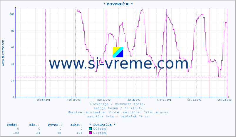 POVPREČJE :: * POVPREČJE * :: SO2 | CO | O3 | NO2 :: zadnji teden / 30 minut.