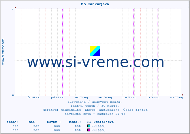 POVPREČJE :: MS Cankarjeva :: SO2 | CO | O3 | NO2 :: zadnji teden / 30 minut.