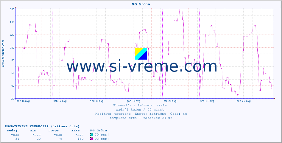 POVPREČJE :: NG Grčna :: SO2 | CO | O3 | NO2 :: zadnji teden / 30 minut.