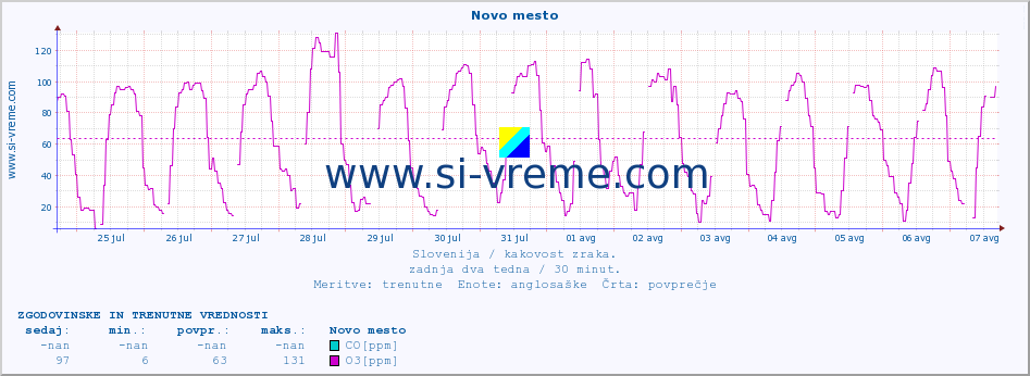 POVPREČJE :: Novo mesto :: SO2 | CO | O3 | NO2 :: zadnja dva tedna / 30 minut.