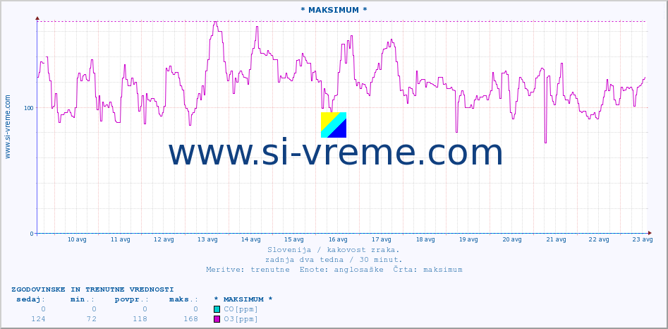 POVPREČJE :: * MAKSIMUM * :: SO2 | CO | O3 | NO2 :: zadnja dva tedna / 30 minut.