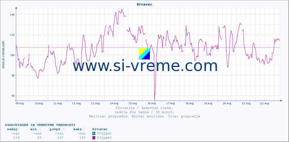 POVPREČJE :: Krvavec :: SO2 | CO | O3 | NO2 :: zadnja dva tedna / 30 minut.