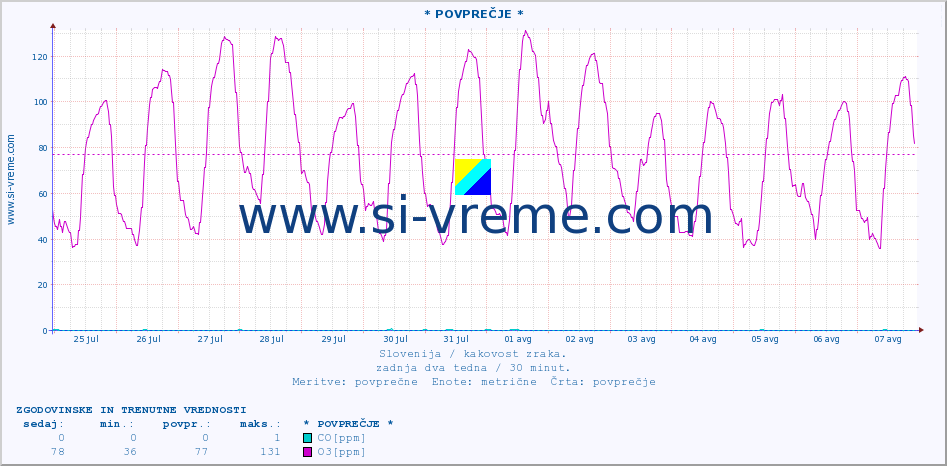 POVPREČJE :: * POVPREČJE * :: SO2 | CO | O3 | NO2 :: zadnja dva tedna / 30 minut.