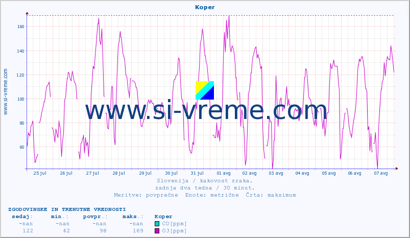 POVPREČJE :: Koper :: SO2 | CO | O3 | NO2 :: zadnja dva tedna / 30 minut.