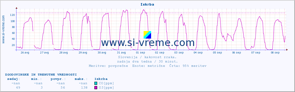 POVPREČJE :: Iskrba :: SO2 | CO | O3 | NO2 :: zadnja dva tedna / 30 minut.