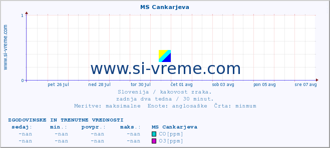 POVPREČJE :: MS Cankarjeva :: SO2 | CO | O3 | NO2 :: zadnja dva tedna / 30 minut.