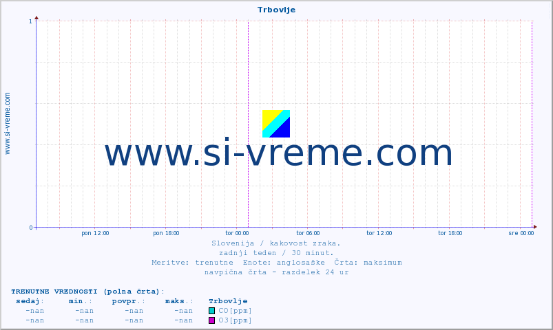 POVPREČJE :: Trbovlje :: SO2 | CO | O3 | NO2 :: zadnji teden / 30 minut.