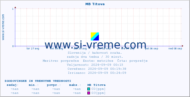 POVPREČJE :: MB Titova :: SO2 | CO | O3 | NO2 :: zadnja dva tedna / 30 minut.