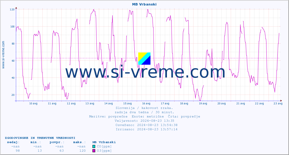 POVPREČJE :: MB Vrbanski :: SO2 | CO | O3 | NO2 :: zadnja dva tedna / 30 minut.