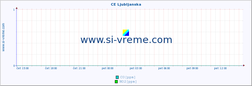 POVPREČJE :: CE Ljubljanska :: SO2 | CO | O3 | NO2 :: zadnji dan / 5 minut.