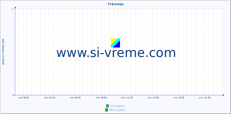 POVPREČJE :: Trbovlje :: SO2 | CO | O3 | NO2 :: zadnji dan / 5 minut.