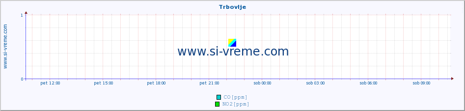 POVPREČJE :: Trbovlje :: SO2 | CO | O3 | NO2 :: zadnji dan / 5 minut.