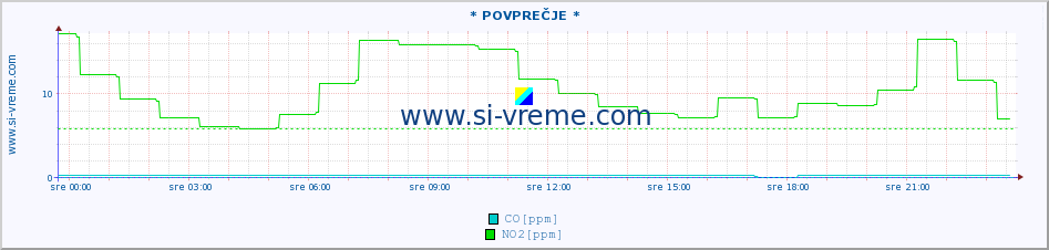 POVPREČJE :: * POVPREČJE * :: SO2 | CO | O3 | NO2 :: zadnji dan / 5 minut.