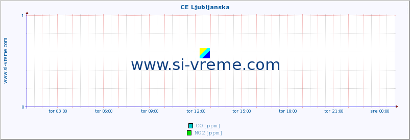 POVPREČJE :: CE Ljubljanska :: SO2 | CO | O3 | NO2 :: zadnji dan / 5 minut.