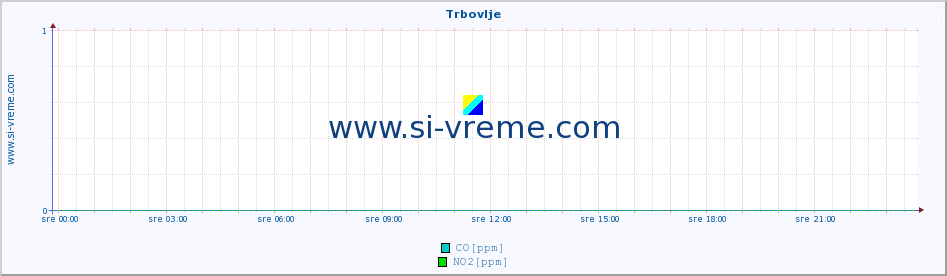 POVPREČJE :: Trbovlje :: SO2 | CO | O3 | NO2 :: zadnji dan / 5 minut.