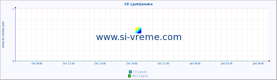 POVPREČJE :: CE Ljubljanska :: SO2 | CO | O3 | NO2 :: zadnji dan / 5 minut.