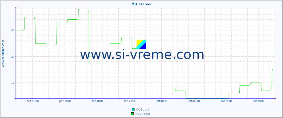 POVPREČJE :: MB Titova :: SO2 | CO | O3 | NO2 :: zadnji dan / 5 minut.