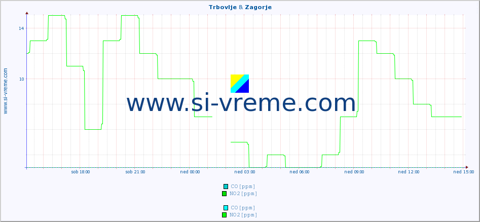 POVPREČJE :: Trbovlje & Zagorje :: SO2 | CO | O3 | NO2 :: zadnji dan / 5 minut.