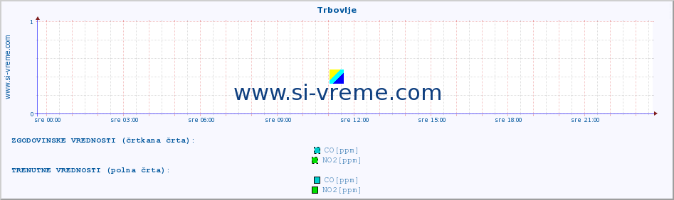 POVPREČJE :: Trbovlje :: SO2 | CO | O3 | NO2 :: zadnji dan / 5 minut.