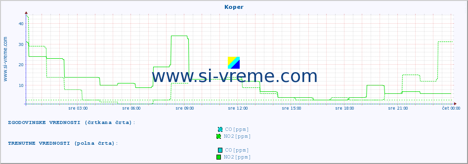 POVPREČJE :: Koper :: SO2 | CO | O3 | NO2 :: zadnji dan / 5 minut.