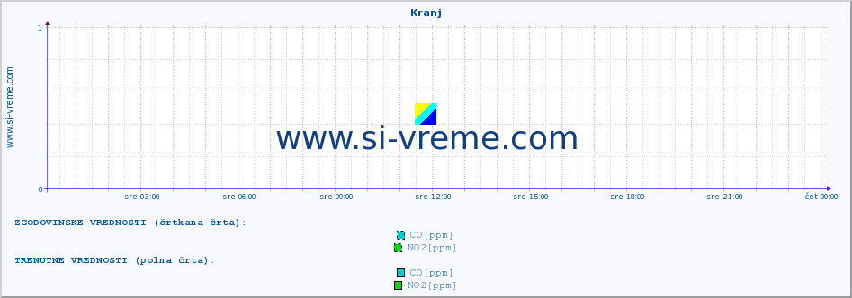 POVPREČJE :: Kranj :: SO2 | CO | O3 | NO2 :: zadnji dan / 5 minut.