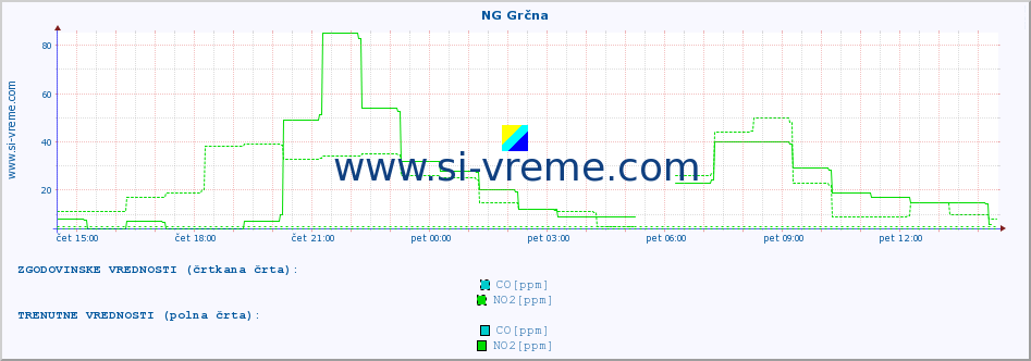 POVPREČJE :: NG Grčna :: SO2 | CO | O3 | NO2 :: zadnji dan / 5 minut.