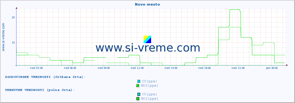 POVPREČJE :: Novo mesto :: SO2 | CO | O3 | NO2 :: zadnji dan / 5 minut.