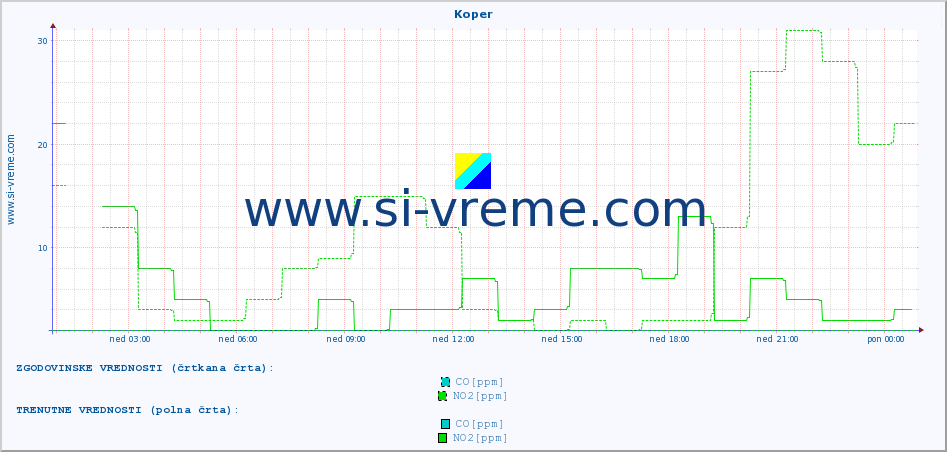 POVPREČJE :: Koper :: SO2 | CO | O3 | NO2 :: zadnji dan / 5 minut.