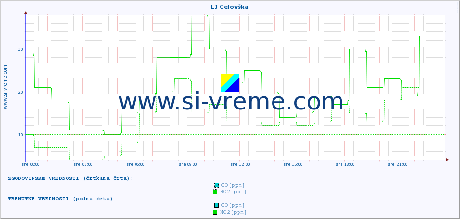 POVPREČJE :: LJ Celovška :: SO2 | CO | O3 | NO2 :: zadnji dan / 5 minut.