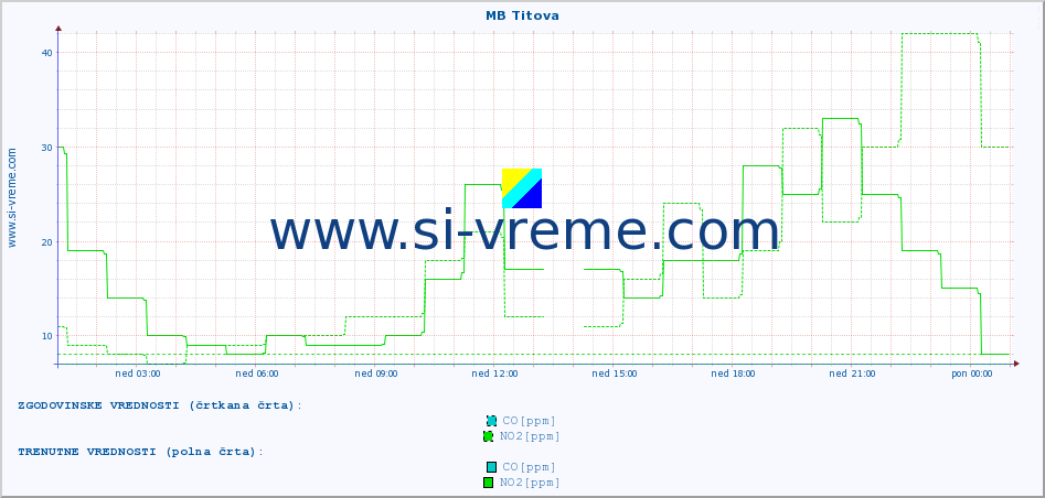 POVPREČJE :: MB Titova :: SO2 | CO | O3 | NO2 :: zadnji dan / 5 minut.