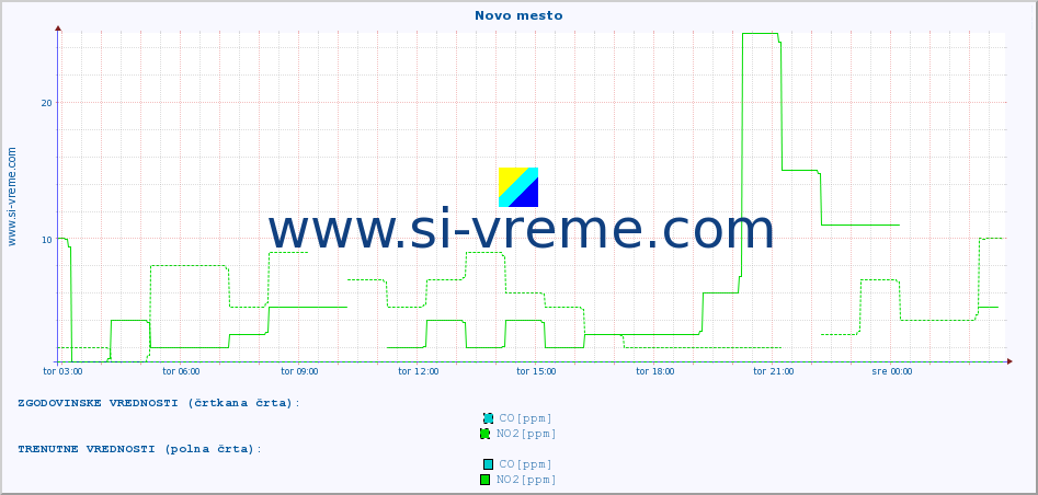 POVPREČJE :: Novo mesto :: SO2 | CO | O3 | NO2 :: zadnji dan / 5 minut.