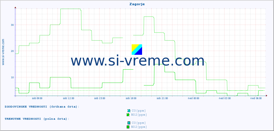 POVPREČJE :: Zagorje :: SO2 | CO | O3 | NO2 :: zadnji dan / 5 minut.