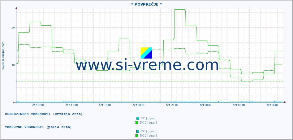 POVPREČJE :: * POVPREČJE * :: SO2 | CO | O3 | NO2 :: zadnji dan / 5 minut.