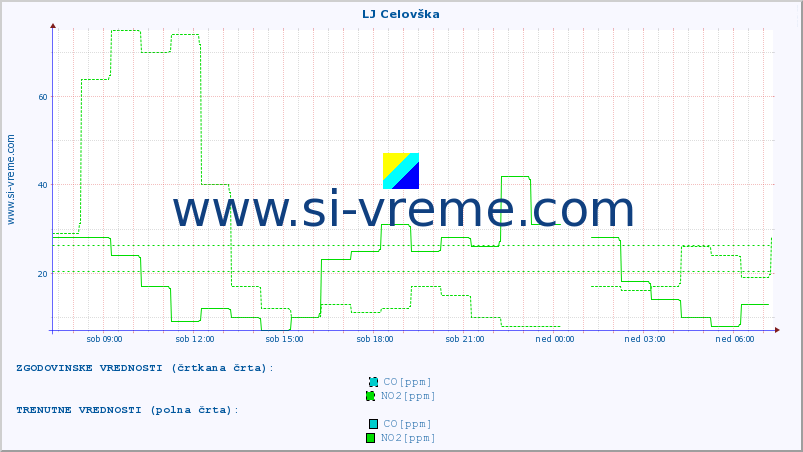 POVPREČJE :: LJ Celovška :: SO2 | CO | O3 | NO2 :: zadnji dan / 5 minut.