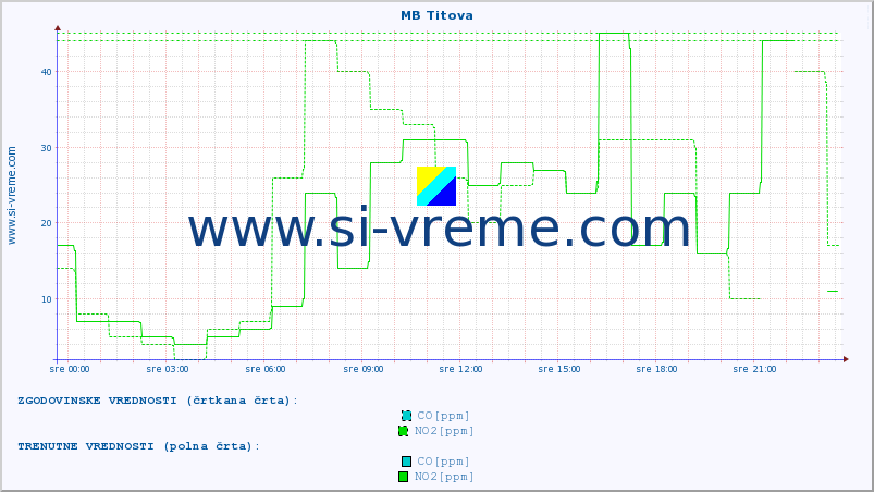 POVPREČJE :: MB Titova :: SO2 | CO | O3 | NO2 :: zadnji dan / 5 minut.