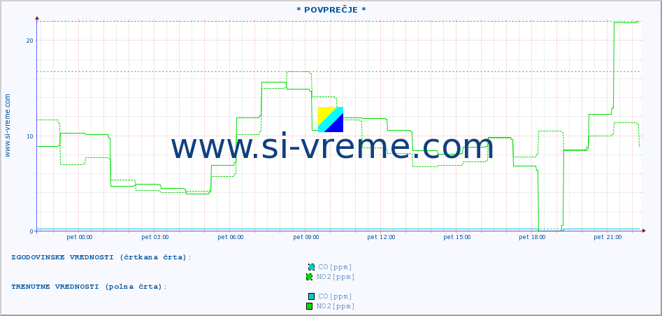 POVPREČJE :: * POVPREČJE * :: SO2 | CO | O3 | NO2 :: zadnji dan / 5 minut.