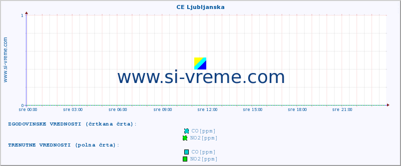 POVPREČJE :: CE Ljubljanska :: SO2 | CO | O3 | NO2 :: zadnji dan / 5 minut.