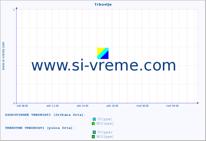 POVPREČJE :: Trbovlje :: SO2 | CO | O3 | NO2 :: zadnji dan / 5 minut.