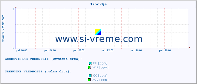 POVPREČJE :: Trbovlje :: SO2 | CO | O3 | NO2 :: zadnji dan / 5 minut.