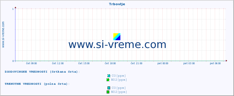 POVPREČJE :: Trbovlje :: SO2 | CO | O3 | NO2 :: zadnji dan / 5 minut.