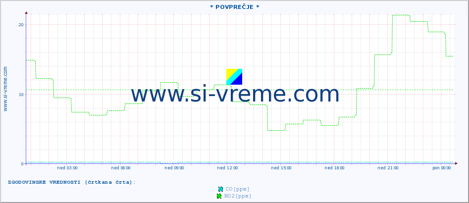 POVPREČJE :: * POVPREČJE * :: SO2 | CO | O3 | NO2 :: zadnji dan / 5 minut.