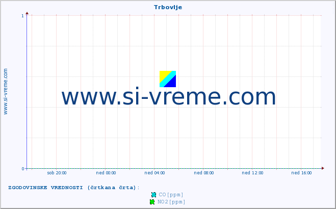 POVPREČJE :: Trbovlje :: SO2 | CO | O3 | NO2 :: zadnji dan / 5 minut.