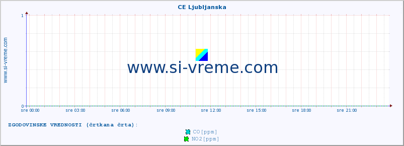 POVPREČJE :: CE Ljubljanska :: SO2 | CO | O3 | NO2 :: zadnji dan / 5 minut.