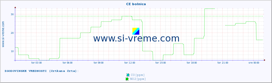 POVPREČJE :: CE bolnica :: SO2 | CO | O3 | NO2 :: zadnji dan / 5 minut.