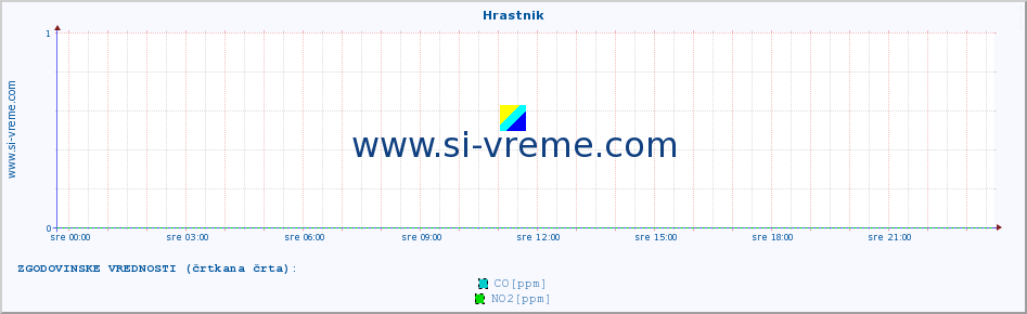 POVPREČJE :: Hrastnik :: SO2 | CO | O3 | NO2 :: zadnji dan / 5 minut.